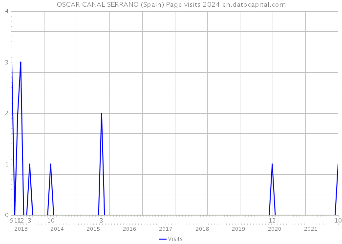 OSCAR CANAL SERRANO (Spain) Page visits 2024 