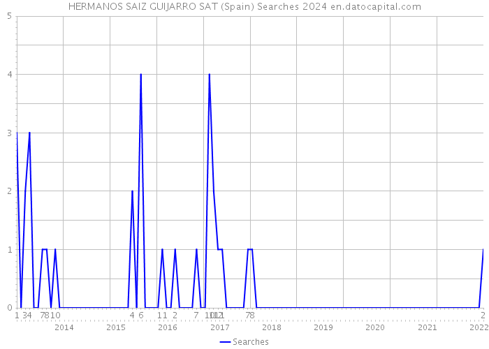 HERMANOS SAIZ GUIJARRO SAT (Spain) Searches 2024 