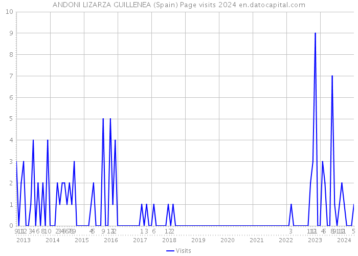 ANDONI LIZARZA GUILLENEA (Spain) Page visits 2024 