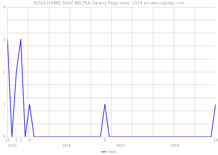 ROSA ISABEL SANZ BELTRA (Spain) Page visits 2024 