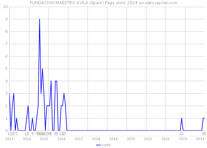 FUNDACION MAESTRO AVILA (Spain) Page visits 2024 
