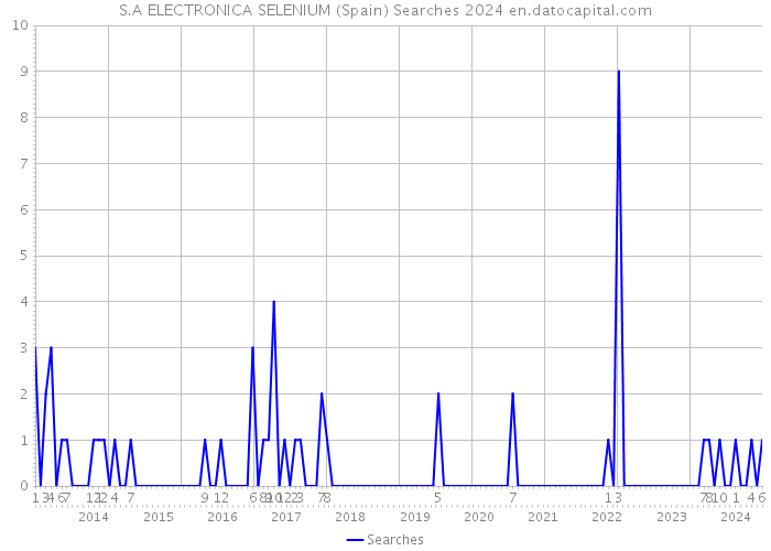 S.A ELECTRONICA SELENIUM (Spain) Searches 2024 