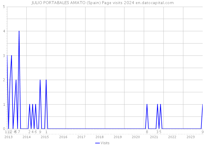 JULIO PORTABALES AMATO (Spain) Page visits 2024 