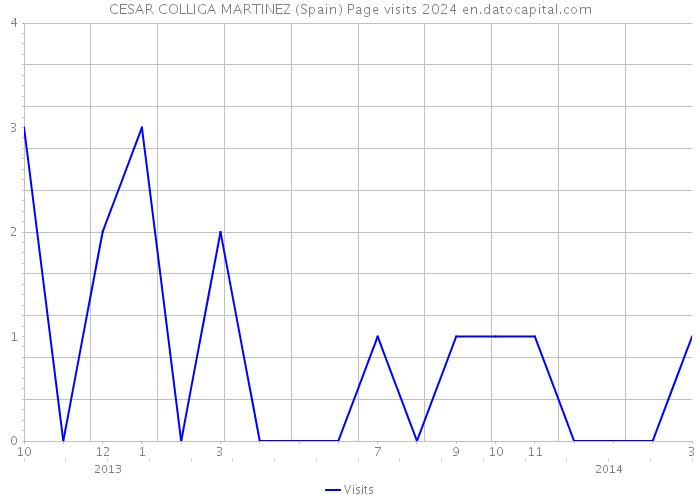 CESAR COLLIGA MARTINEZ (Spain) Page visits 2024 