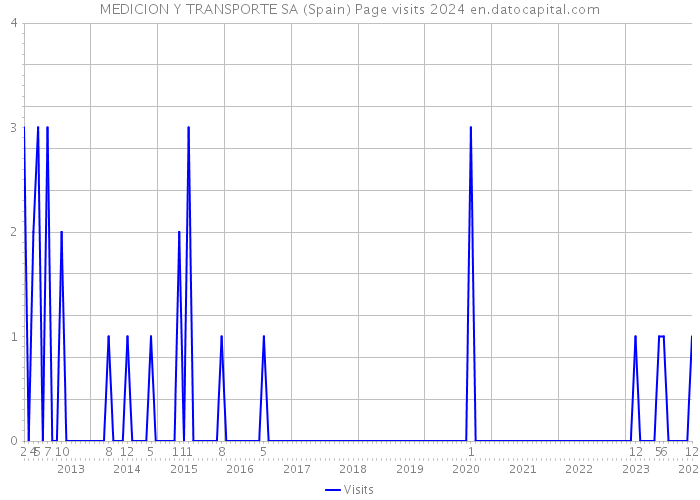 MEDICION Y TRANSPORTE SA (Spain) Page visits 2024 