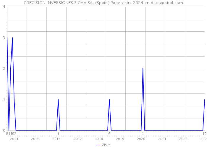 PRECISION INVERSIONES SICAV SA. (Spain) Page visits 2024 