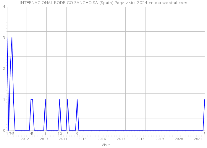 INTERNACIONAL RODRIGO SANCHO SA (Spain) Page visits 2024 