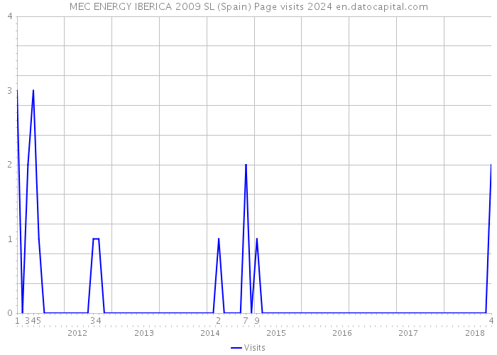 MEC ENERGY IBERICA 2009 SL (Spain) Page visits 2024 