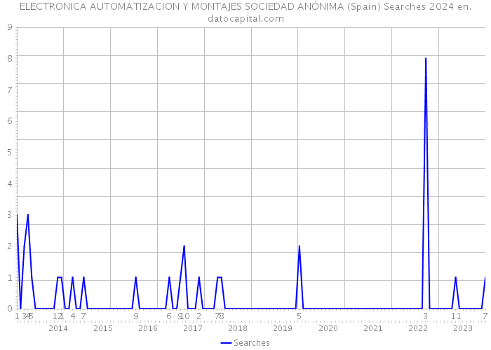 ELECTRONICA AUTOMATIZACION Y MONTAJES SOCIEDAD ANÓNIMA (Spain) Searches 2024 