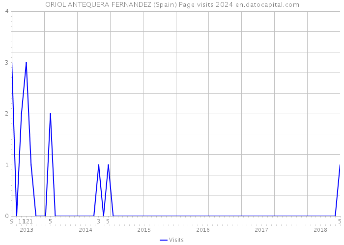 ORIOL ANTEQUERA FERNANDEZ (Spain) Page visits 2024 