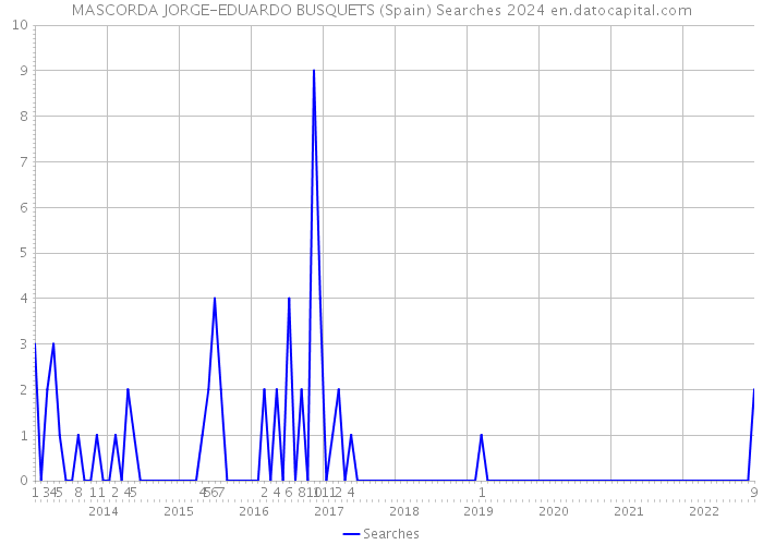 MASCORDA JORGE-EDUARDO BUSQUETS (Spain) Searches 2024 