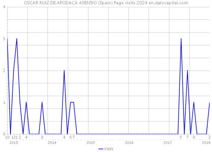 OSCAR RUIZ DE APODACA ASENSIO (Spain) Page visits 2024 
