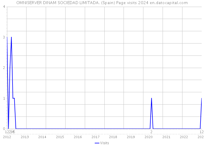 OMNISERVER DINAM SOCIEDAD LIMITADA. (Spain) Page visits 2024 