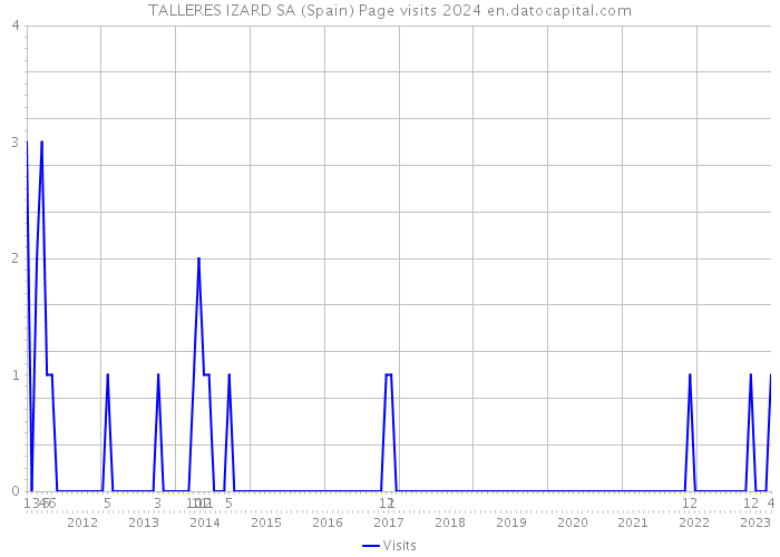 TALLERES IZARD SA (Spain) Page visits 2024 