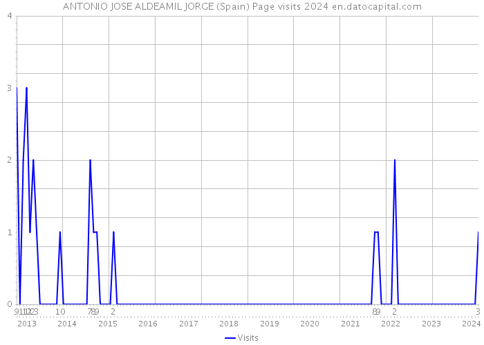 ANTONIO JOSE ALDEAMIL JORGE (Spain) Page visits 2024 