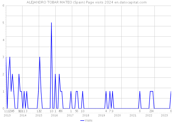ALEJANDRO TOBAR MATEO (Spain) Page visits 2024 