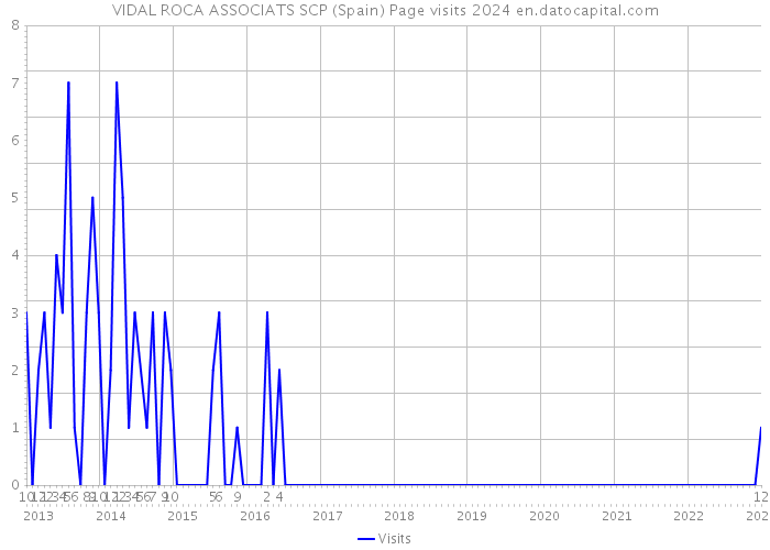 VIDAL ROCA ASSOCIATS SCP (Spain) Page visits 2024 