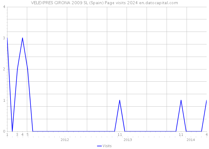 VELEXPRES GIRONA 2009 SL (Spain) Page visits 2024 