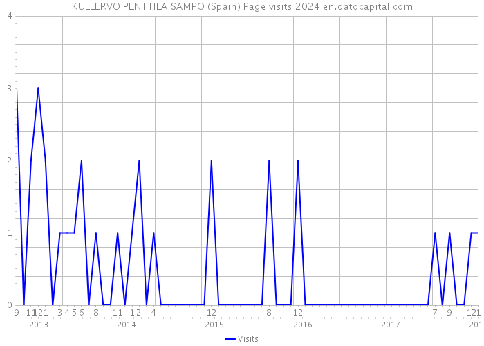 KULLERVO PENTTILA SAMPO (Spain) Page visits 2024 