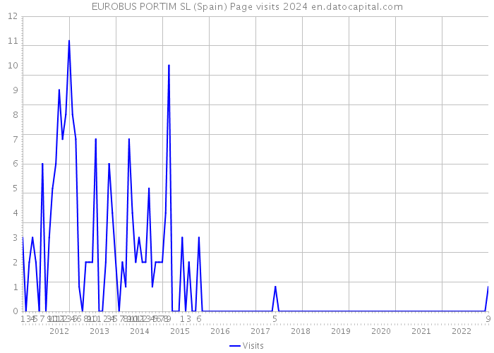 EUROBUS PORTIM SL (Spain) Page visits 2024 
