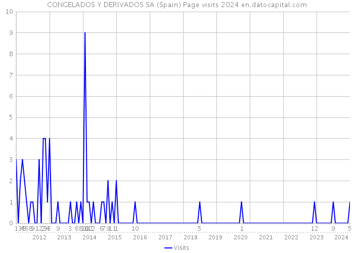 CONGELADOS Y DERIVADOS SA (Spain) Page visits 2024 