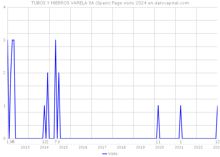 TUBOS Y HIERROS VARELA SA (Spain) Page visits 2024 