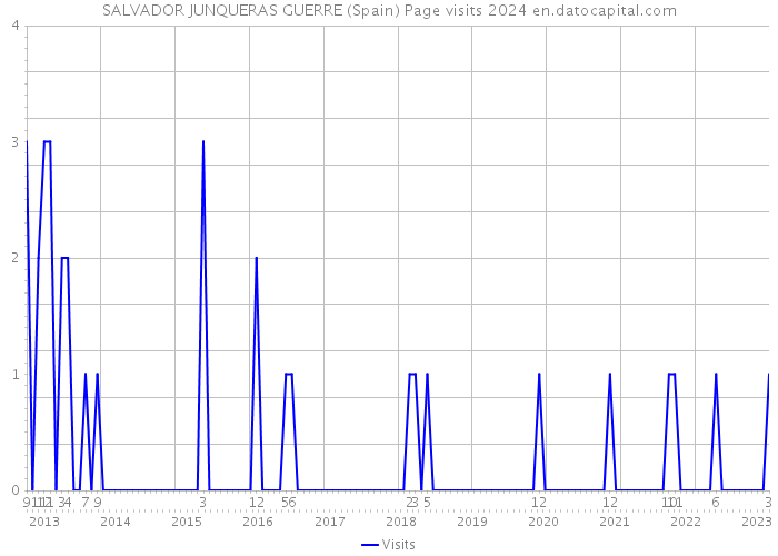 SALVADOR JUNQUERAS GUERRE (Spain) Page visits 2024 