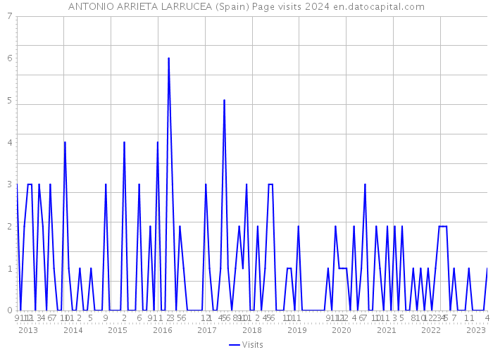 ANTONIO ARRIETA LARRUCEA (Spain) Page visits 2024 