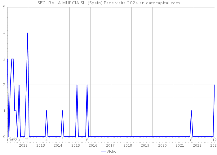 SEGURALIA MURCIA SL. (Spain) Page visits 2024 
