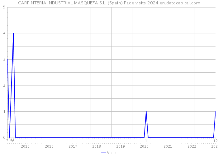CARPINTERIA INDUSTRIAL MASQUEFA S.L. (Spain) Page visits 2024 