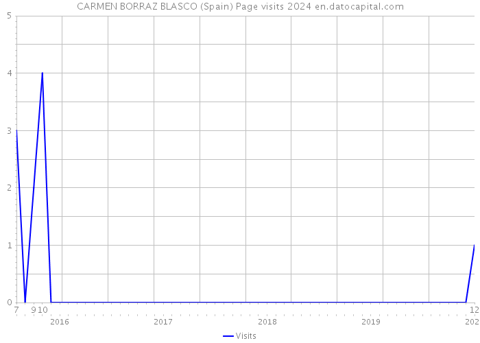 CARMEN BORRAZ BLASCO (Spain) Page visits 2024 