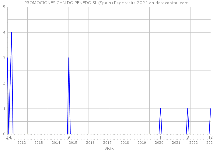 PROMOCIONES CAN DO PENEDO SL (Spain) Page visits 2024 
