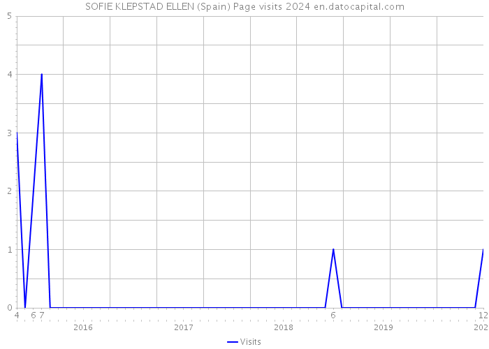 SOFIE KLEPSTAD ELLEN (Spain) Page visits 2024 