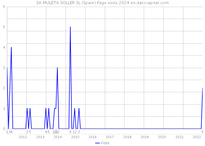 SA MULETA SOLLER SL (Spain) Page visits 2024 