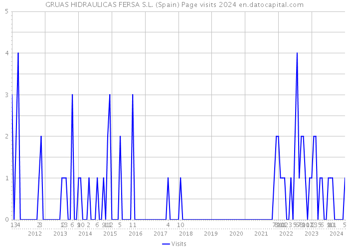 GRUAS HIDRAULICAS FERSA S.L. (Spain) Page visits 2024 