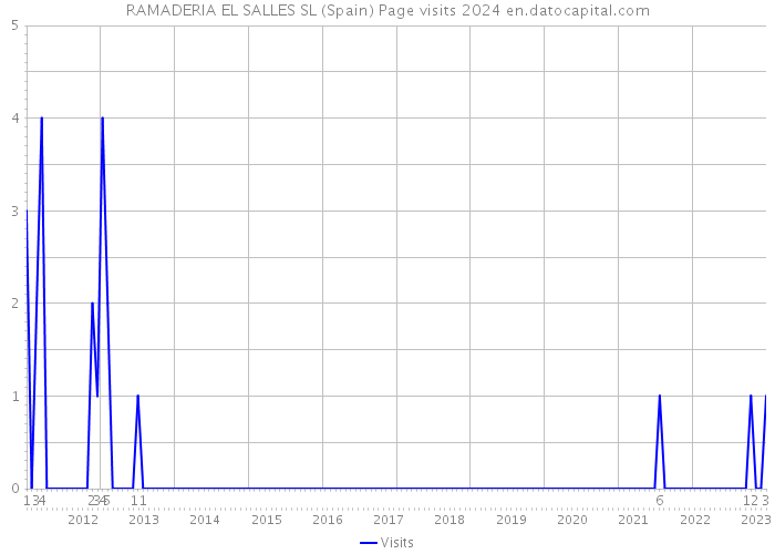 RAMADERIA EL SALLES SL (Spain) Page visits 2024 
