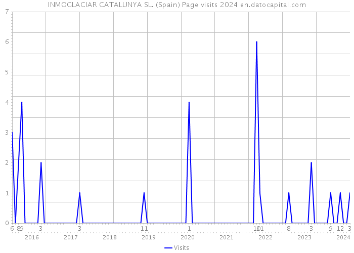 INMOGLACIAR CATALUNYA SL. (Spain) Page visits 2024 