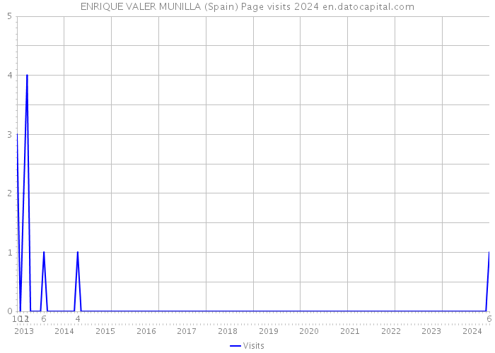 ENRIQUE VALER MUNILLA (Spain) Page visits 2024 