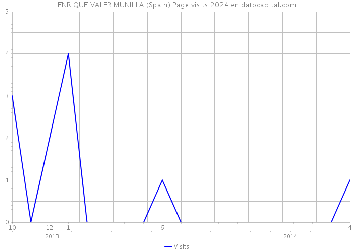 ENRIQUE VALER MUNILLA (Spain) Page visits 2024 