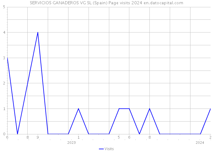 SERVICIOS GANADEROS VG SL (Spain) Page visits 2024 