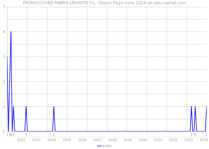 PROMOCIONES RIBERA LEVANTE S.L. (Spain) Page visits 2024 