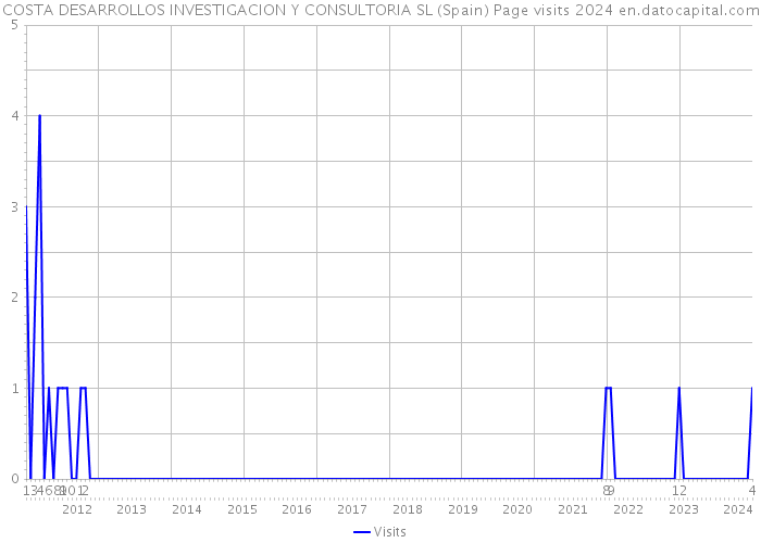 COSTA DESARROLLOS INVESTIGACION Y CONSULTORIA SL (Spain) Page visits 2024 