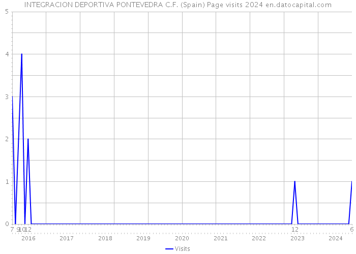 INTEGRACION DEPORTIVA PONTEVEDRA C.F. (Spain) Page visits 2024 