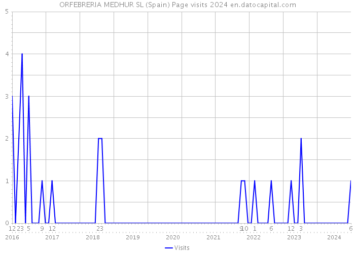 ORFEBRERIA MEDHUR SL (Spain) Page visits 2024 