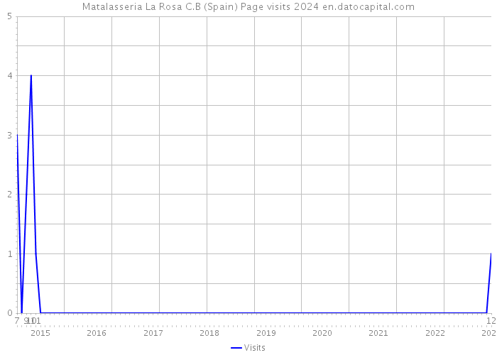 Matalasseria La Rosa C.B (Spain) Page visits 2024 