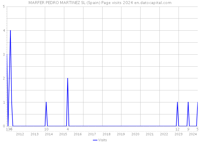 MARFER PEDRO MARTINEZ SL (Spain) Page visits 2024 