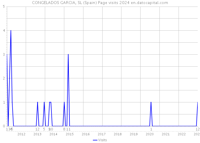 CONGELADOS GARCIA, SL (Spain) Page visits 2024 