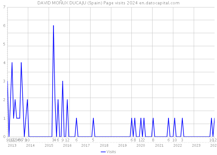 DAVID MOÑUX DUCAJU (Spain) Page visits 2024 