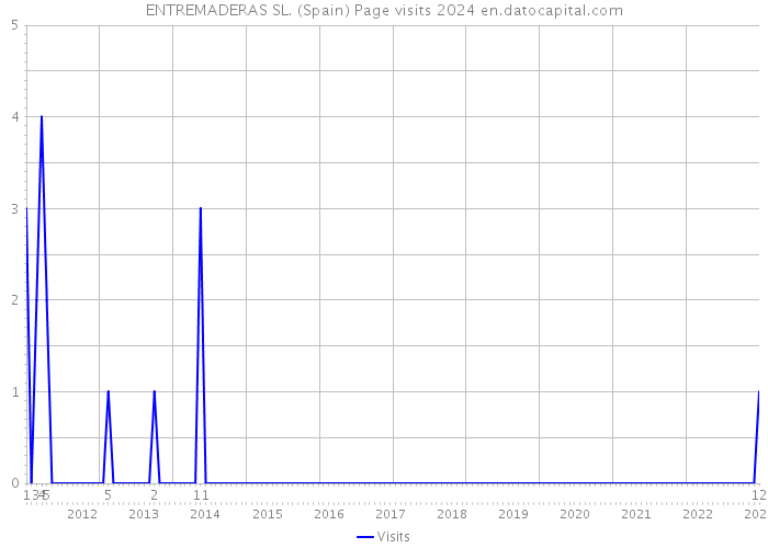 ENTREMADERAS SL. (Spain) Page visits 2024 