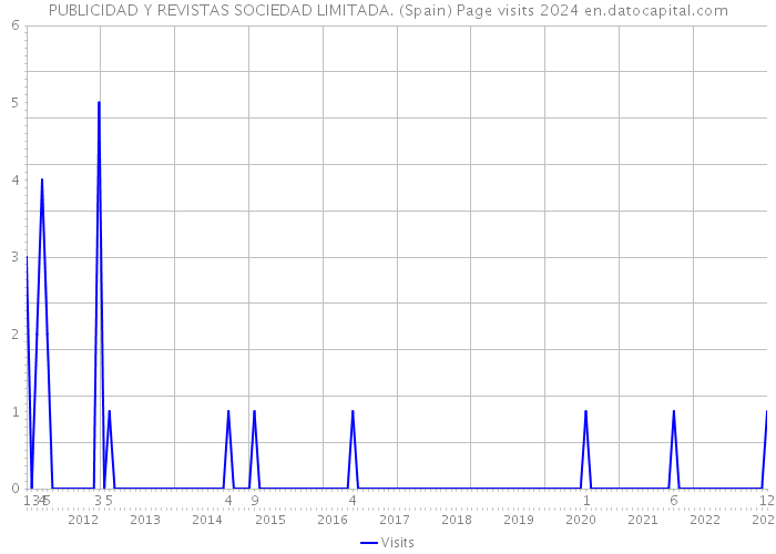 PUBLICIDAD Y REVISTAS SOCIEDAD LIMITADA. (Spain) Page visits 2024 